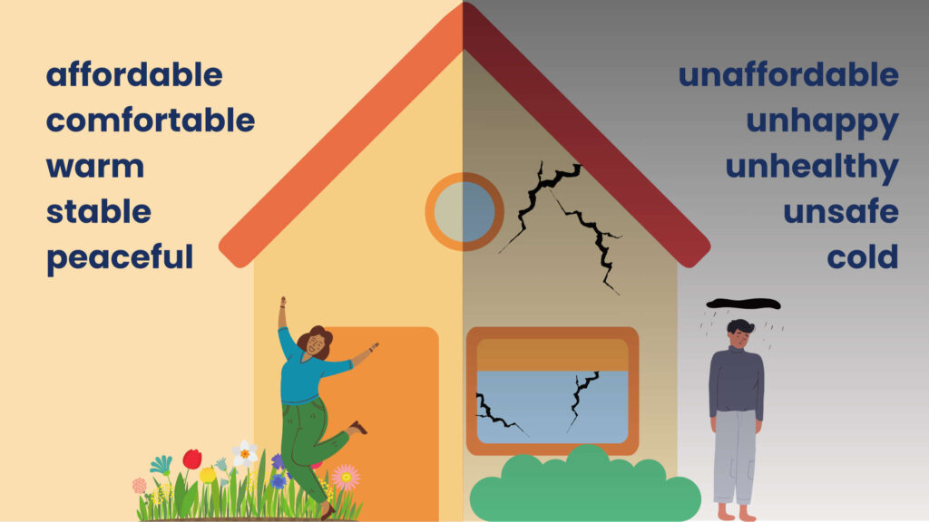 Graphic of a house representing good and bad housing and effect on mental health. On the left are the words 'affordable, comfortable, warm, stable, peaceful'. On the right 'unaffordable, unhappy, unhealthy, unsafe, cold'.